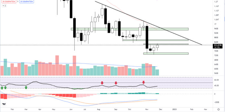 Why are Crypto Prices Pumping This Week? 5 Best Crypto to Buy Before 2023
