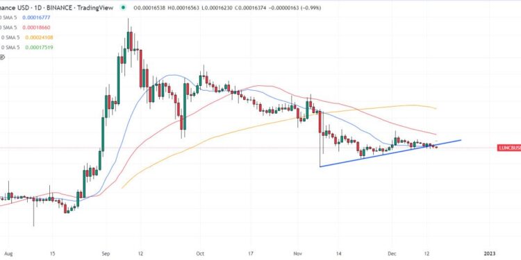 Terra Luna Classic Price Prediction – How High Can LUNC Go in 2023?