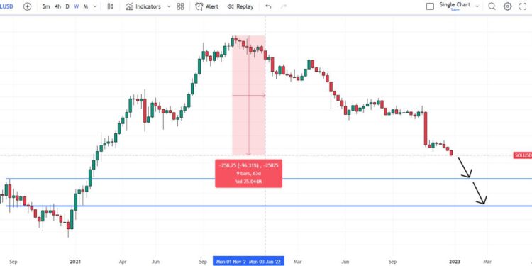 Solana Price Prediction as On-chain Data Suggests Alameda Wallets are Dumping Tokens – Can Solana Fall to $3?