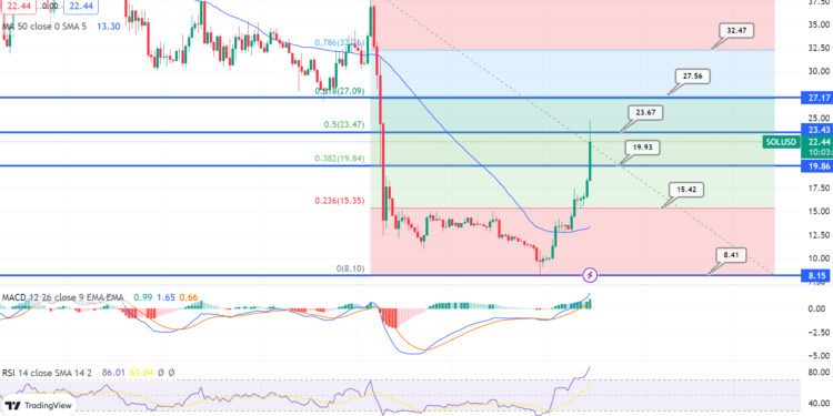 Solana Price Surges 45% to $23.8