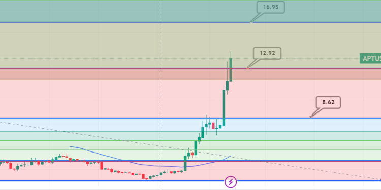 Aptos Price Pump 68% to $13.77 as it Prints All-Time High