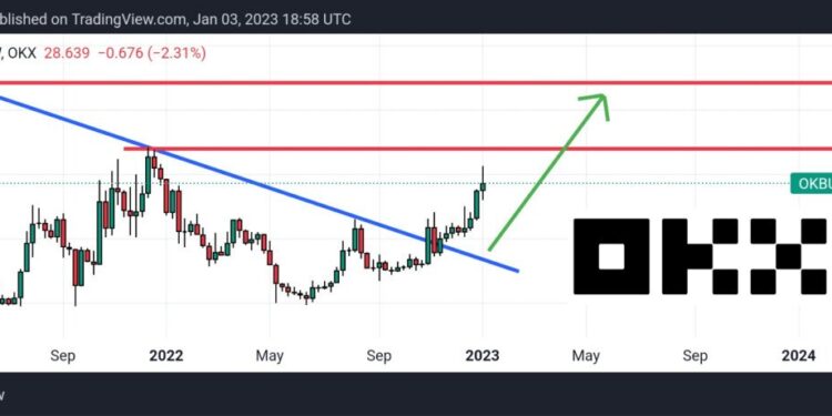 Is it Too Late to Buy OKB as Price Pumps Up 25% in 7 Days? Traders Give Their OKB Price Predictions