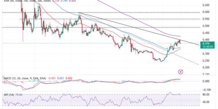 Cardano Price Forecast as $400 Million Trading Volume Comes In