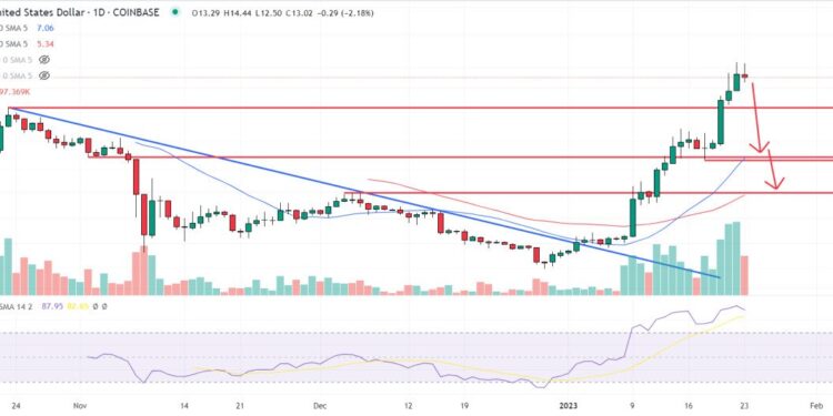 Is it Too Late to Buy Aptos? Experts Give Their APT Price Predictions After 72% Rise in 7 Days