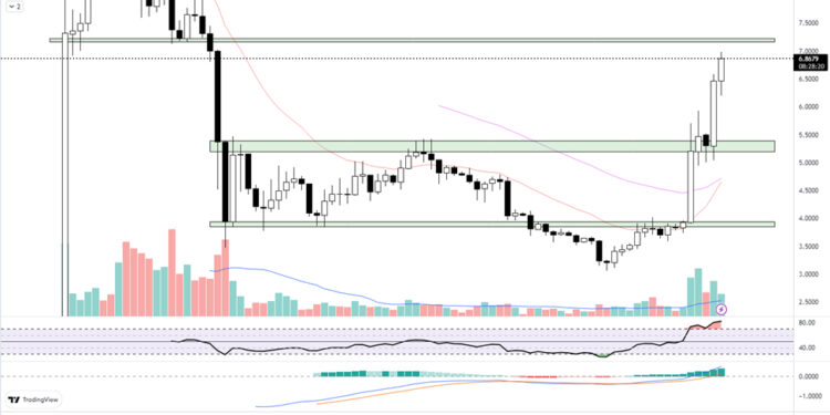 Aptos Price Pumps 86% to $7