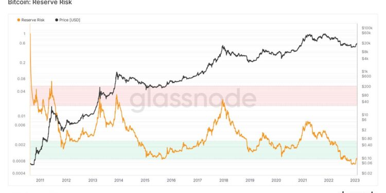 This Indicator of Bitcoin HOLDer Conviction Recently Hit a Record High – Here’s What That Means For BTC Price