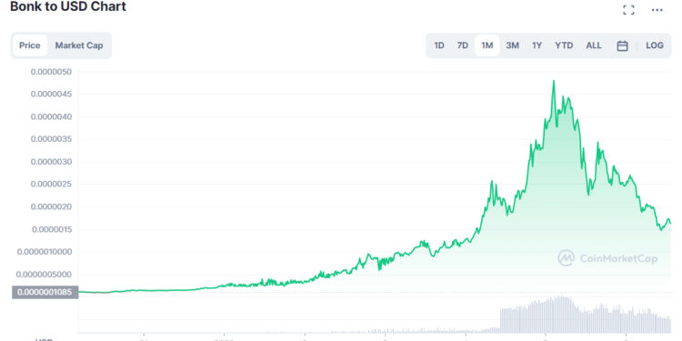 5 Best Penny Cryptos Under $1 If Bonk Token Bull Run is Over