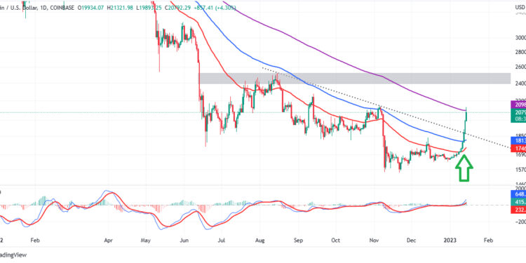 Bitcoin Price Takes Breather at $21k Two Month High