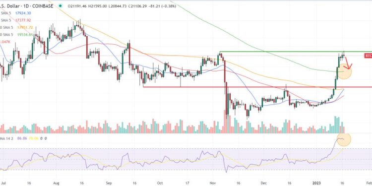 Bitcoin Transactions Surge to 21 Month High – What This Means For BTC Price