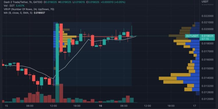 Dash 2 Trade Price Pumps 50% to $0.020 As Buyers Snap Up Tokens of Hot Trading Intel Coin