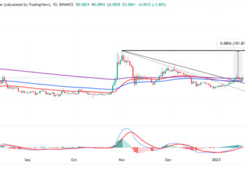 Can Dogecoin Price Kill a Zero as it Climbs 6% to $0.088 as Meme Coins Gain Traction