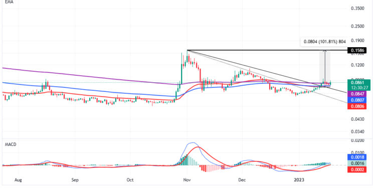 Can Dogecoin Price Kill a Zero as it Climbs 6% to $0.088 as Meme Coins Gain Traction