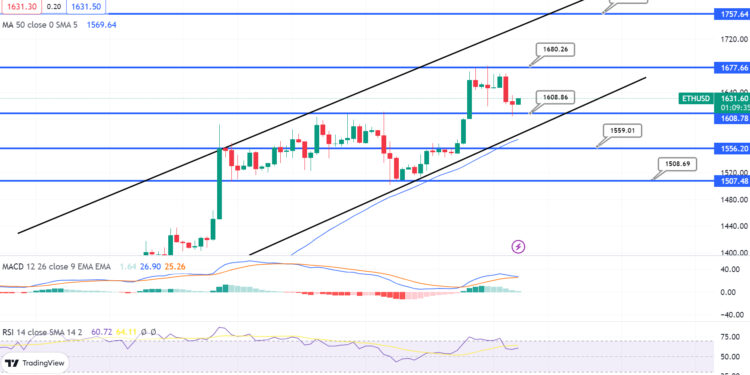 Can Ethereum Price Holding Above $1,600 Open Road to $2,000 in Week Ahead?