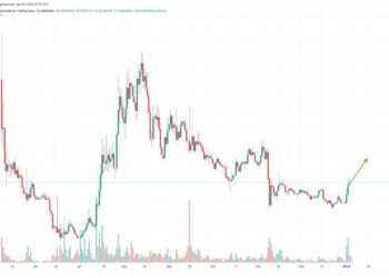 Lido DAO Price Prediction as LDO Rockets Up 13% in 24 Hours – LDO to the Moon?