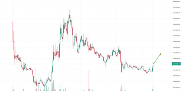 Lido DAO Price Prediction as LDO Rockets Up 13% in 24 Hours – LDO to the Moon?