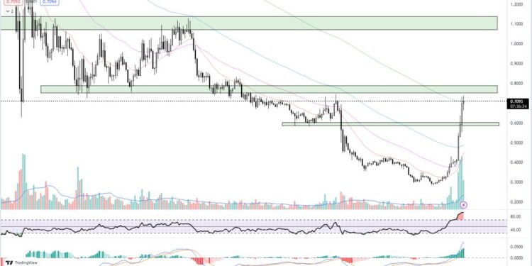 Here’s Why Decentraland MANA Price is Up 20% to $0.7 And $1 is On The Horizon