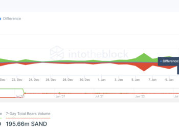 How The Sandbox Shows That the Metaverse is Not Dead as SAND Surges 10% to $0.72