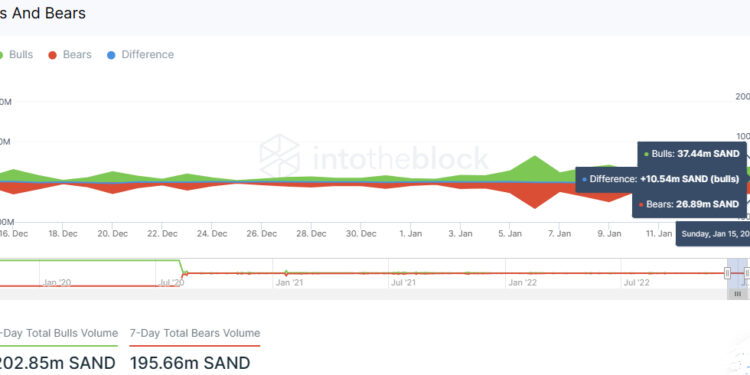 How The Sandbox Shows That the Metaverse is Not Dead as SAND Surges 10% to $0.72
