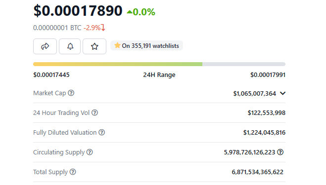 Terra Classic Luna Price Slips Back 3% to $0.000176