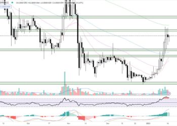 Shiba Inu Price Strengthening on Upcoming Shibarium Layer 2 Beta Launch