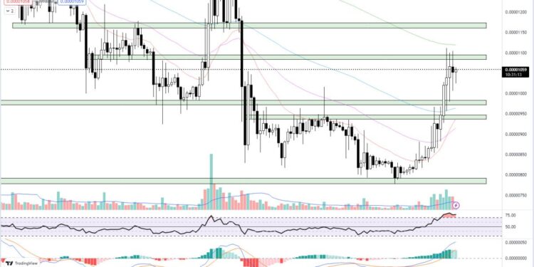 Shiba Inu Price Strengthening on Upcoming Shibarium Layer 2 Beta Launch