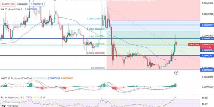 Why Dogecoin and Shiba Inu Prices Pump Signals Meme Coins Are Back