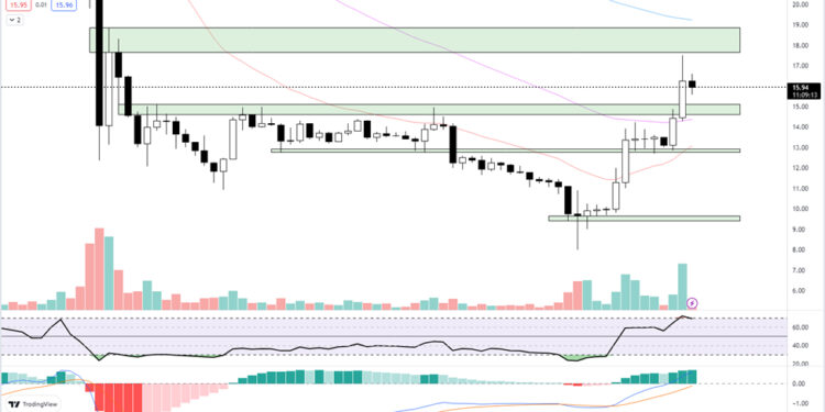 Solana Price Shows it is back From the Dead