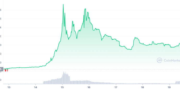 Taboo Token Price is Up 267% in 7 Days