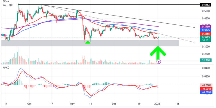 XRP Price Prediction as XRP Climbs Back Above $0.30, Can it Get to $1 Soon?