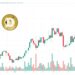 Dogecoin Price Prediction as $600 Million Trading Volume Comes In – Are Whales Buying?