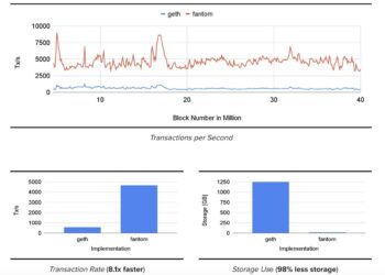 Fantom Price Prediction as FTM Falls 10% – Where is the Next Support?