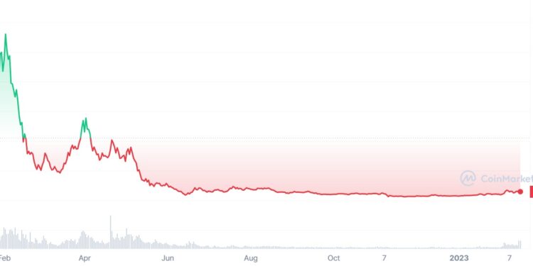 While Blur Airdrop Price Explodes, These Lesser-Known Altcoins Might 10x This Year