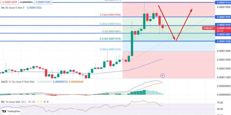 Shiba Inu Price Prediction as SHIB Pumps 7% in 24 Hours – 2 Alternative Coins to Watch