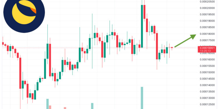 Terra Luna Classic Price Prediction as LUNC Market Cap Blasts Above $1 Billion – Time to Buy?