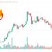 Shiba Inu Price Prediction as $150 Million Trading Volume Comes In – Are Whales Buying the Dip?
