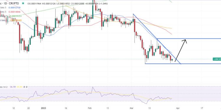 Terra Luna Classic Price Prediction as Bulls Hold LUNC Above $0.00012 – Can LUNC 10x From Here?