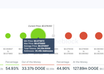 Dogecoin Price Prediction as $650 Million Trading Volume Comes In – Can DOGE Recover to $0.10 Soon?         