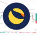 Terra Luna Classic Price Prediction as $50 Million Trading Volume Comes In – Can LUNC Recover This Year?