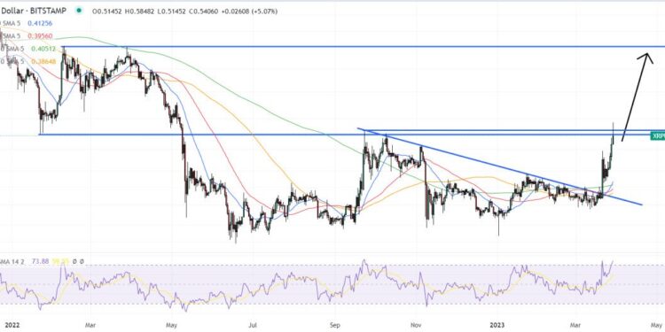 XRP Price Prediction as XRP Becomes Top Performing Crypto in the past 24 Hours – $1 XRP Incoming?
