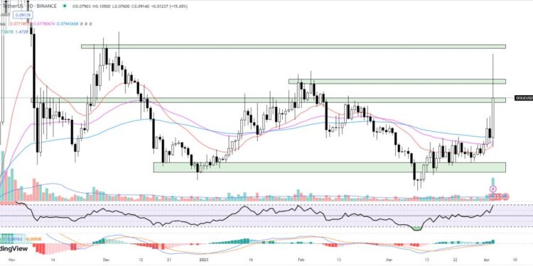 Dogecoin Price Prediction as Doge Pumps 30% After Musk Twitter Logo Rebrand, is Love Hate Inu Next to Explode?