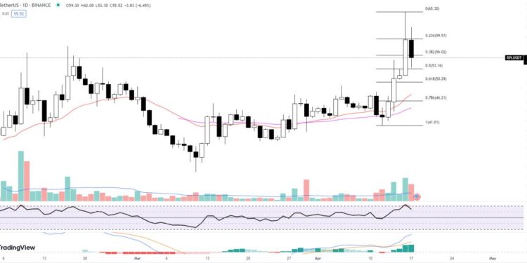 Top Crypto Gainers Today 17 April – Casper, Injective Protocol, Rocket Pool