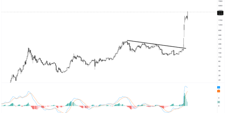 Bitcoin Priced In First Republic Bank Shares Rockets Higher