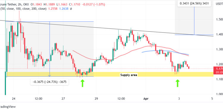 Arbitrum Price Prediction as $1 Billion ARB Proposal Goes Wrong – Here’s Where ARB is Heading Now