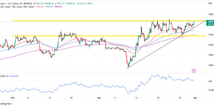 Ethereum Price Prediction as ETH Falls Below $1,800 – Time to Buy the Dip?