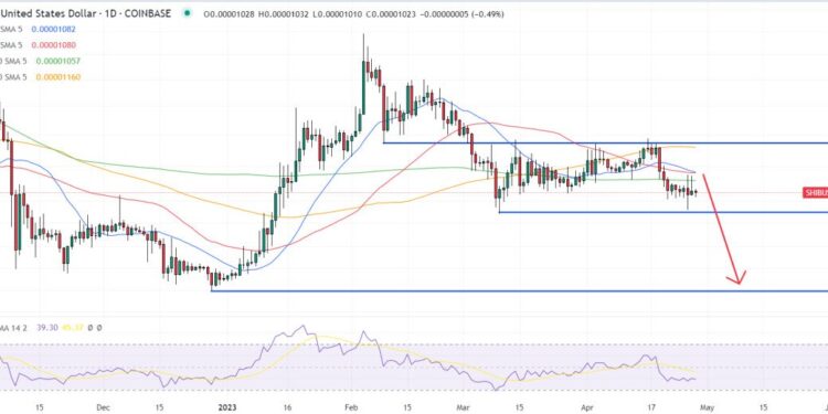 Shiba Inu Price Prediction as New Neo-Banking App Adds Support for SHIB – Time to Buy?