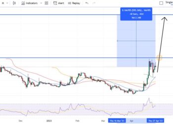 Tamadoge Price Prediction as TAMA Lists on Top 5 Crypto Exchange – 10x Potential This Week?
