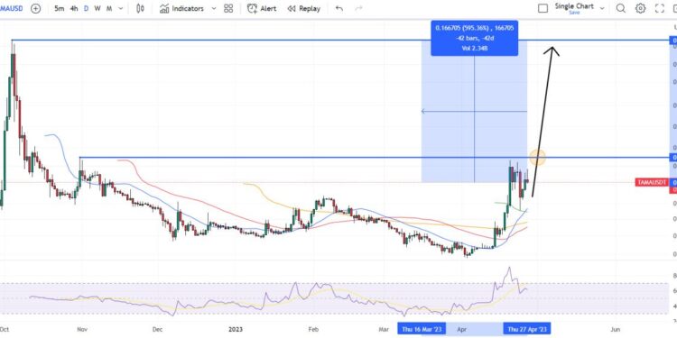 Tamadoge Price Prediction as TAMA Lists on Top 5 Crypto Exchange – 10x Potential This Week?