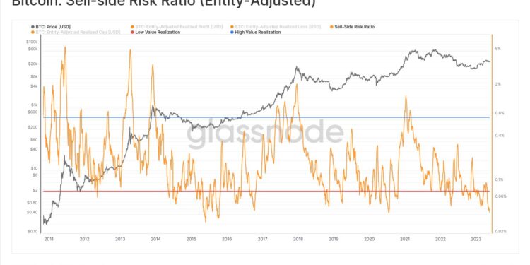Bitcoin Sell-Side Risk Ratio Nears All-Time Lows, Big Move Soon?