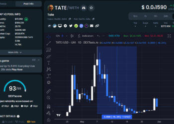 Andrew Tate Token ($TATE) Sees 96% Crash, Tao Coin ($TAOTAO) Dumps 100%