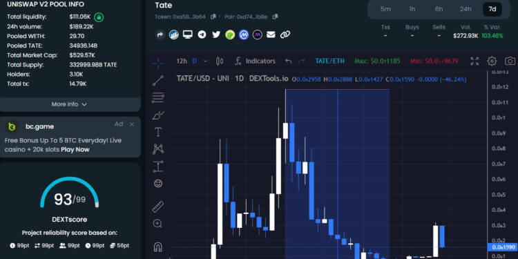 Andrew Tate Token ($TATE) Sees 96% Crash, Tao Coin ($TAOTAO) Dumps 100%